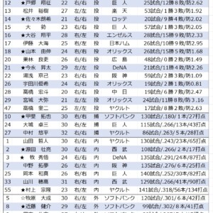 ＷＢＣに出場する日本代表の30人。鈴木誠也が怪我で辞退し3月1日に牧原大成が追加招集